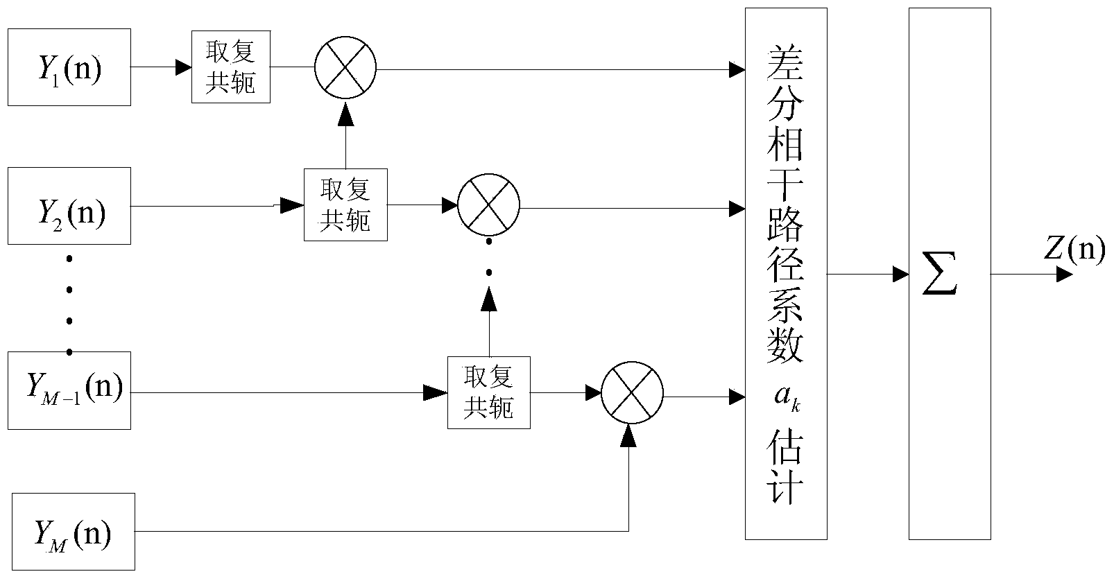 Beidou signal capturing method in weak signal environment