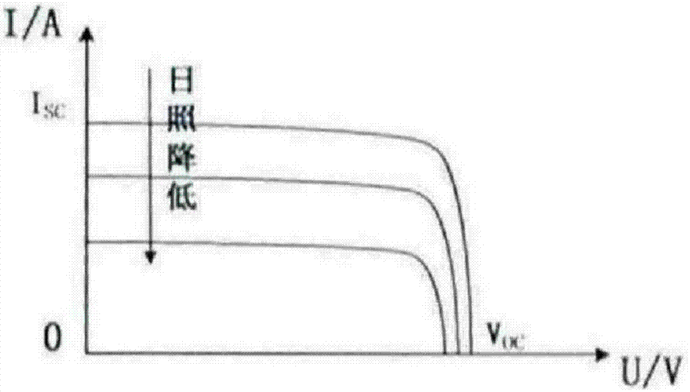 Fast photovoltaic power generation maximum power point tracking (MPPT) method