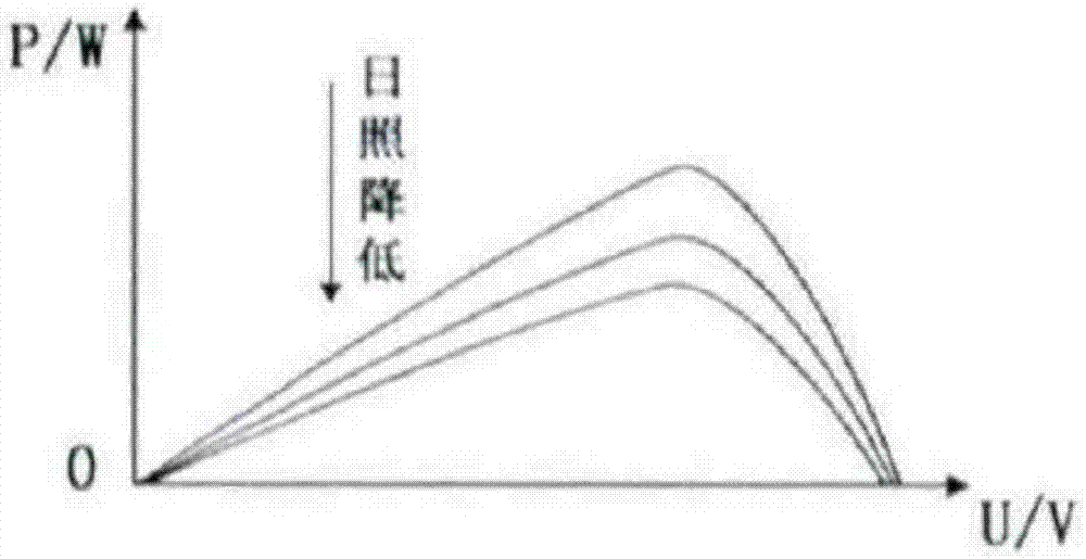 Fast photovoltaic power generation maximum power point tracking (MPPT) method