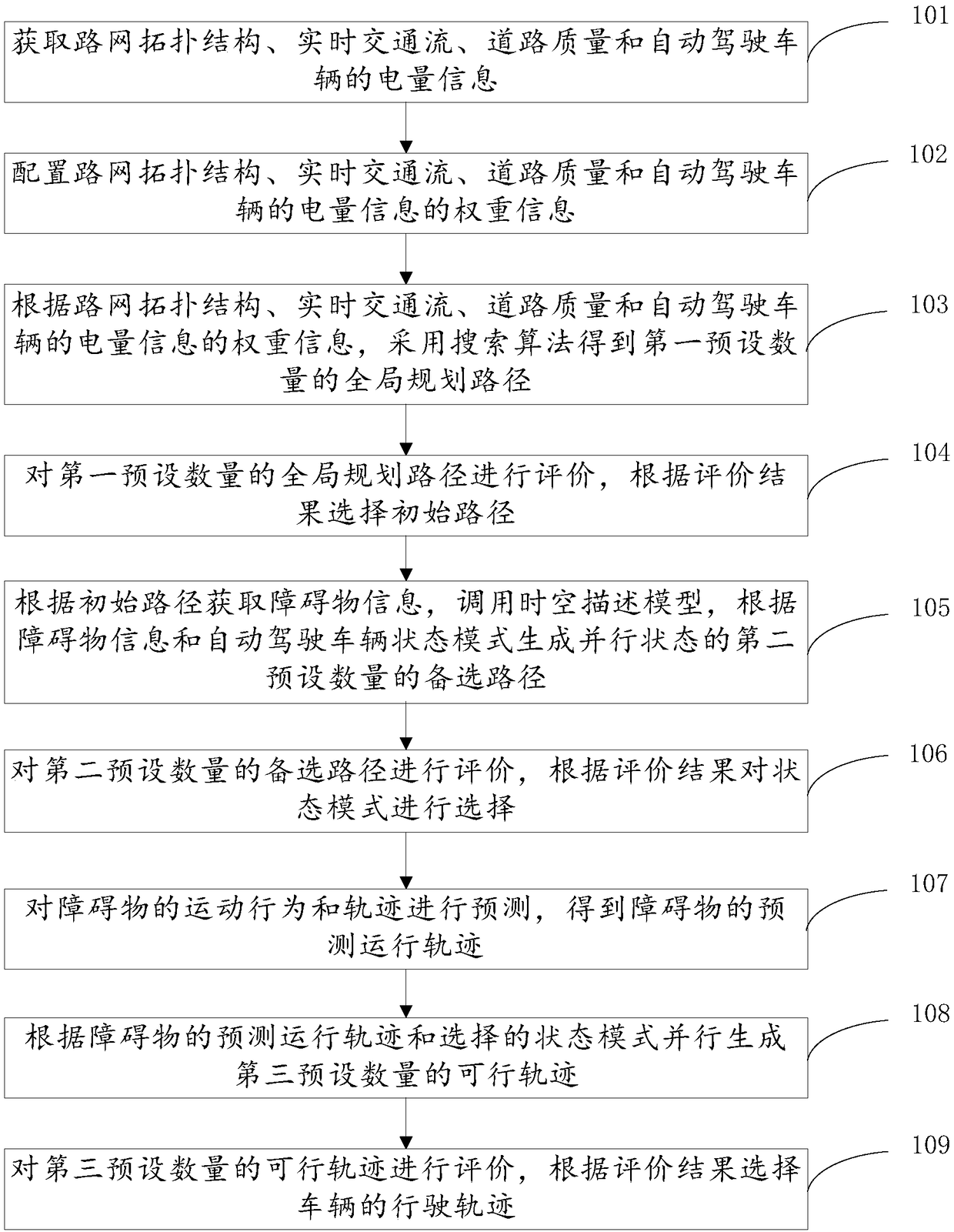 Automatic driving vehicle planning method and system