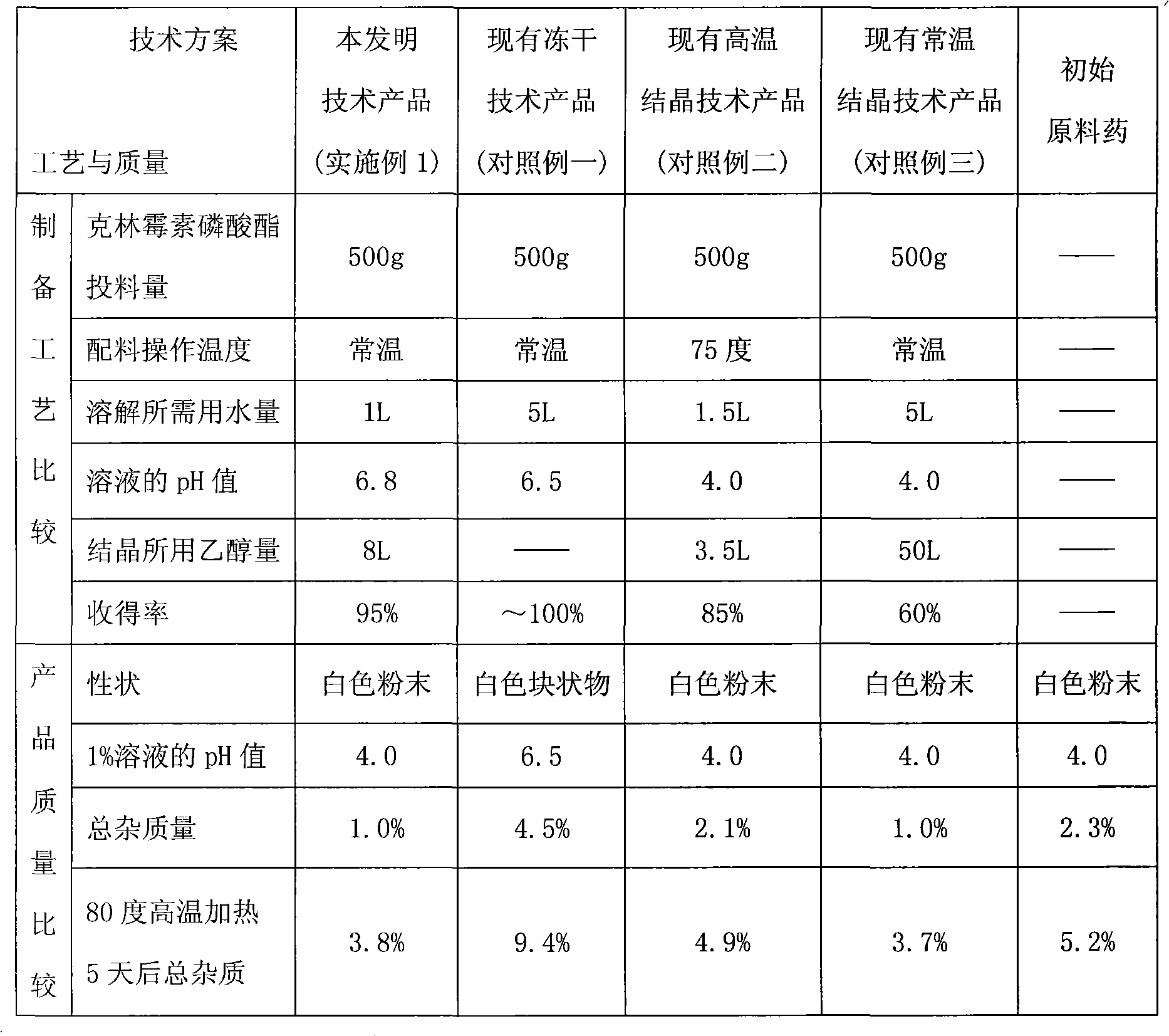 Preparation method of clindamycin phosphate powder for injection