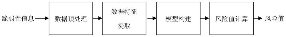 An automated vulnerability quantitative assessment method and system