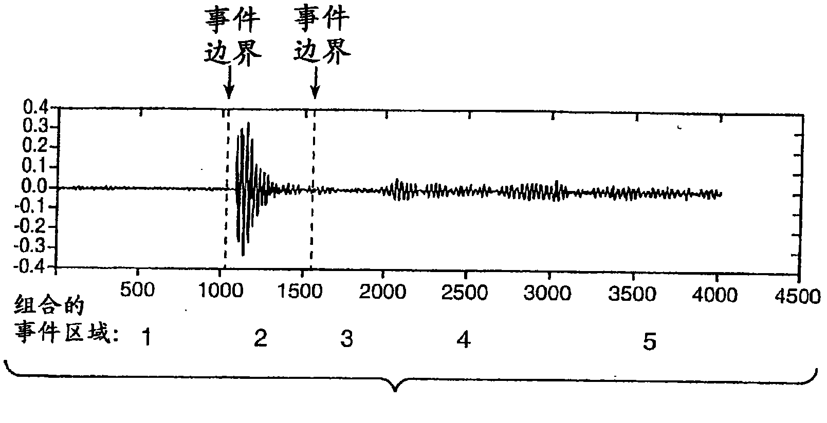 Segmenting audio signals into auditory events