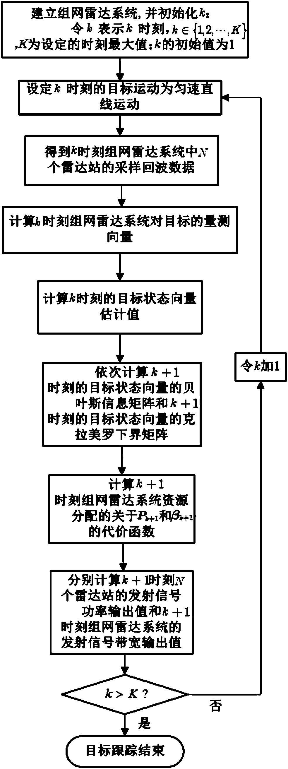 Power and bandwidth combined distribution method used for target tracking with networking radar system