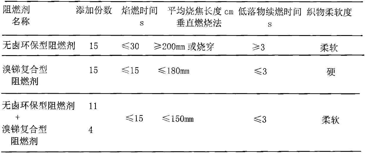 Novel environment-friendly waterproof flame-retardant awning fabric and preparation method thereof