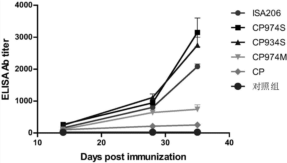 Novel water soluble composite immune adjuvant and porcine circovirus disease vaccine