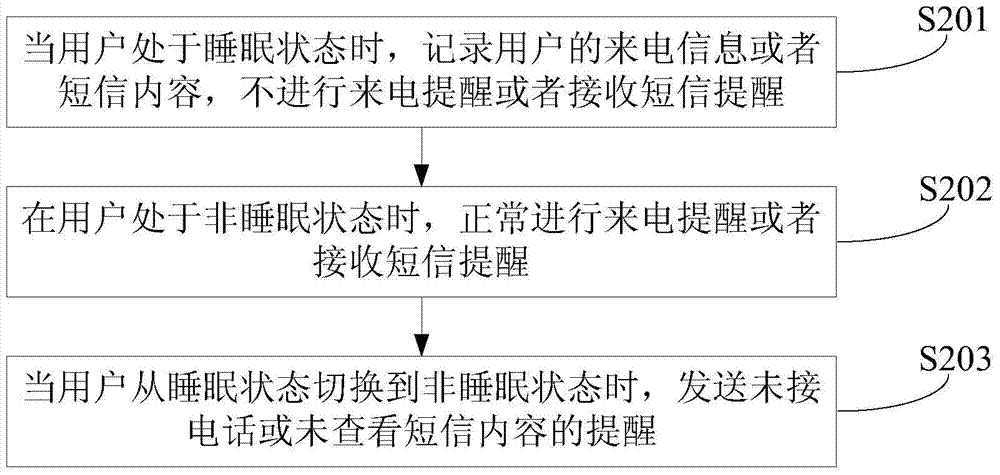 A smart terminal communication reminder method and device