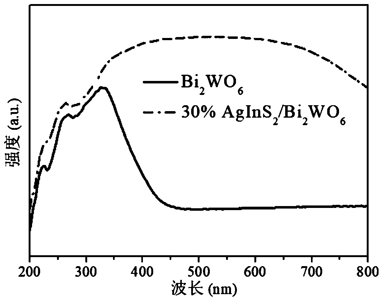 a kind of agins  <sub>2</sub> /bi  <sub>2</sub> the w  <sub>6</sub> Preparation method and application of heterojunction nanosheets