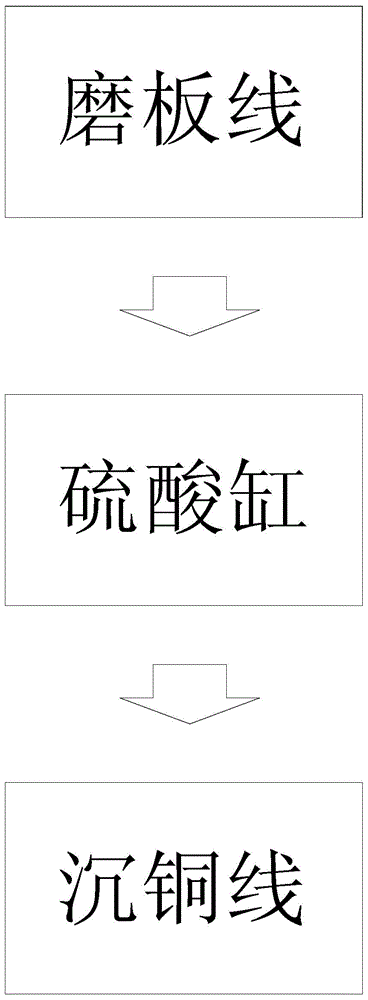 Chemical copper deposition method of PCB with small aperture and high aspect ratio