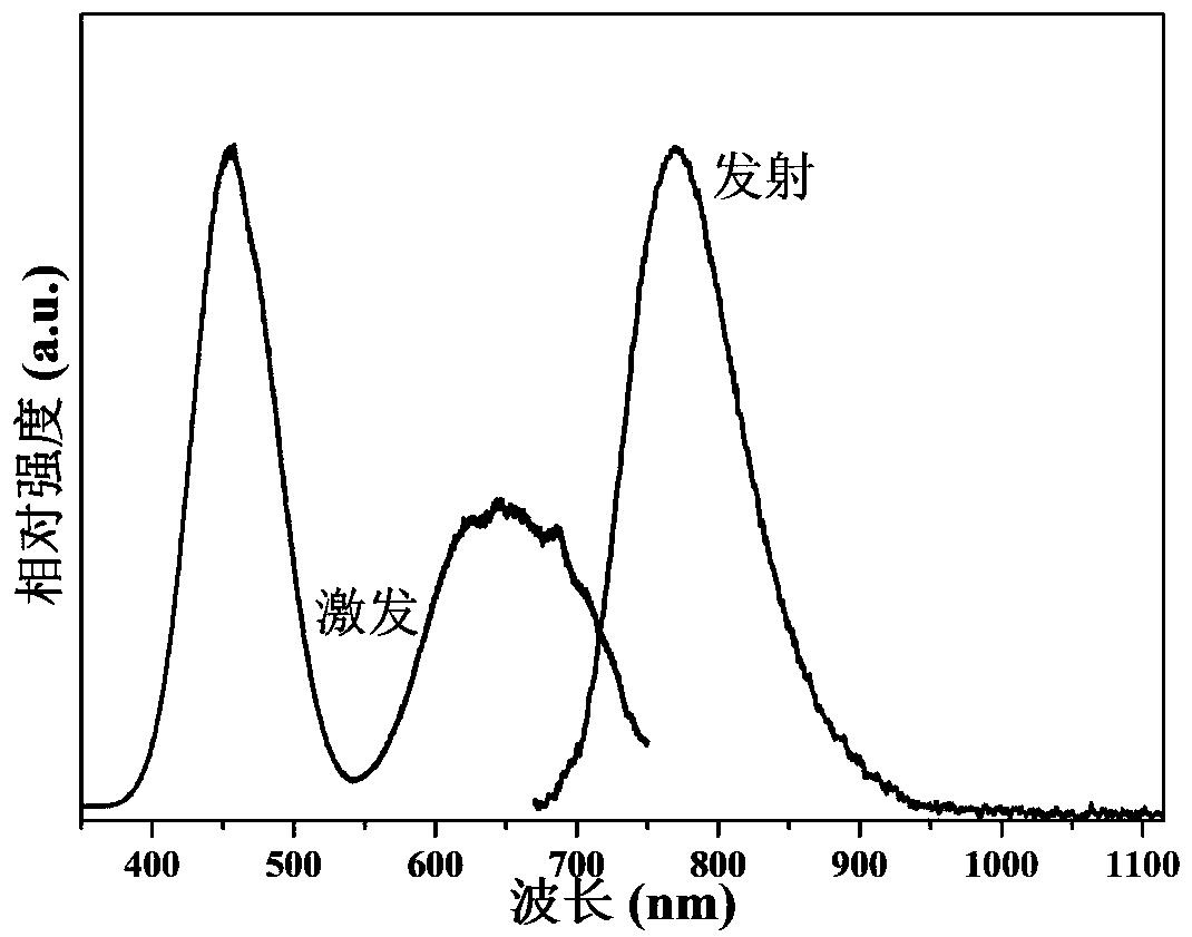 Broadband emission fluorescent powder material and preparation method thereof