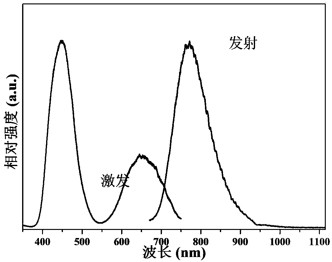 Broadband emission fluorescent powder material and preparation method thereof