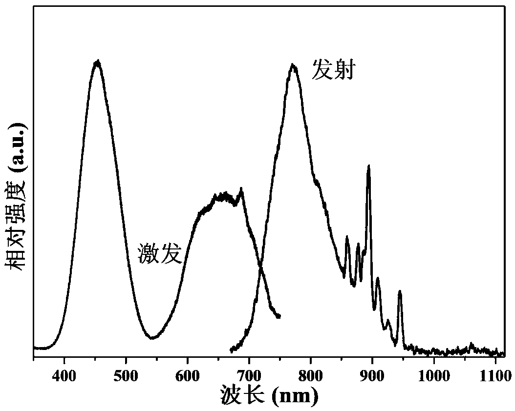 Broadband emission fluorescent powder material and preparation method thereof