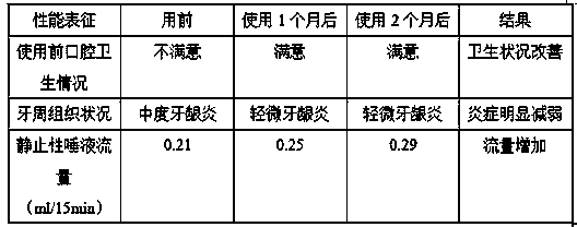 Preparation method of bacteriostatic sugar-free gel material used for xerostomia