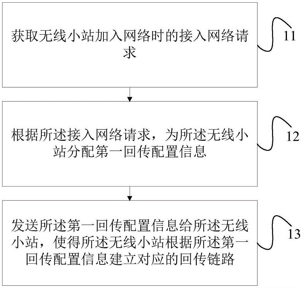 Backhaul network management method, access network management entity, equipment and wireless way station