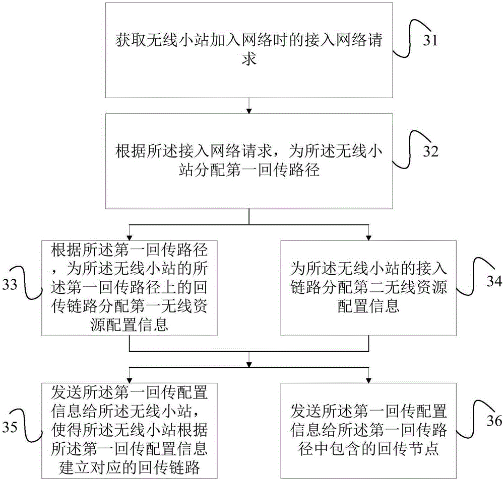 Backhaul network management method, access network management entity, equipment and wireless way station