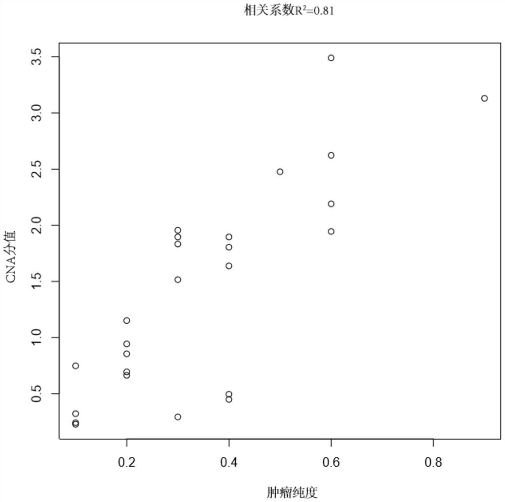 A model construction method and application for identifying tumor purity samples