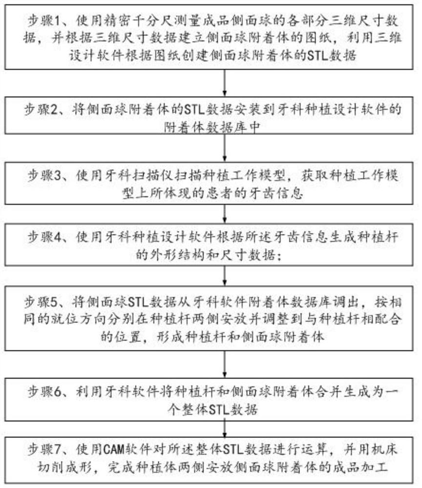 Digital design and processing method for placing side ball attachments on two sides of planting rod