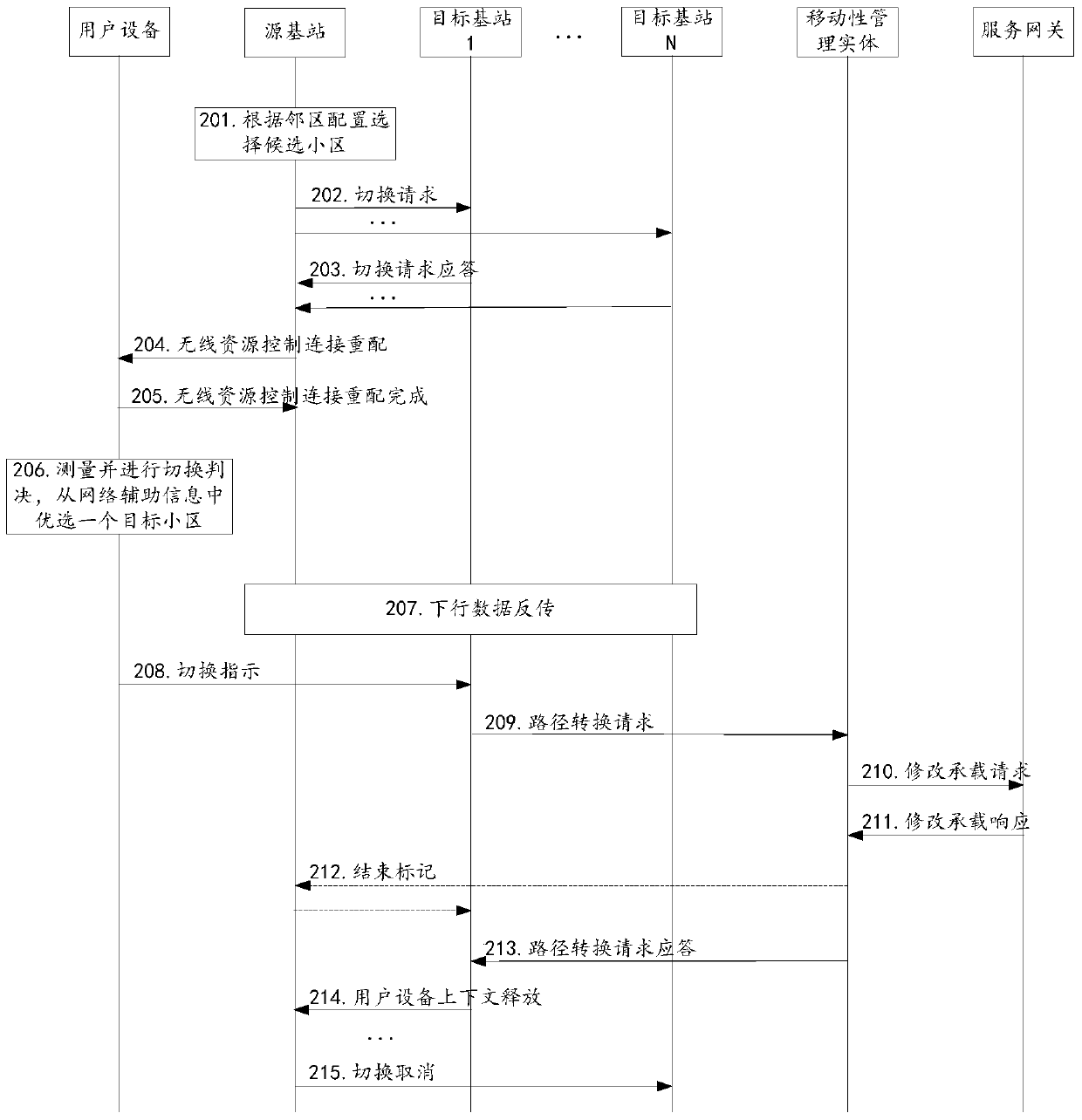 A fast cell switching method and device for network-assisted UE control