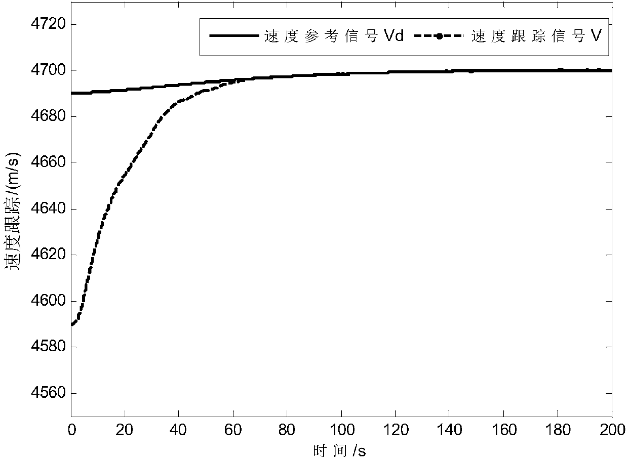 Hypersonic flight vehicle tracking control method based on nonlinear function