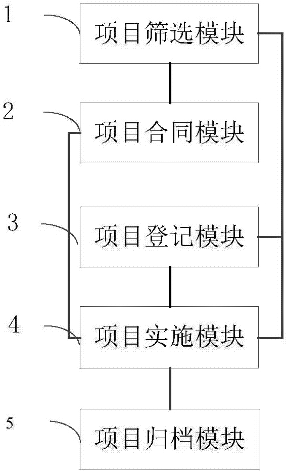 Project cost management system