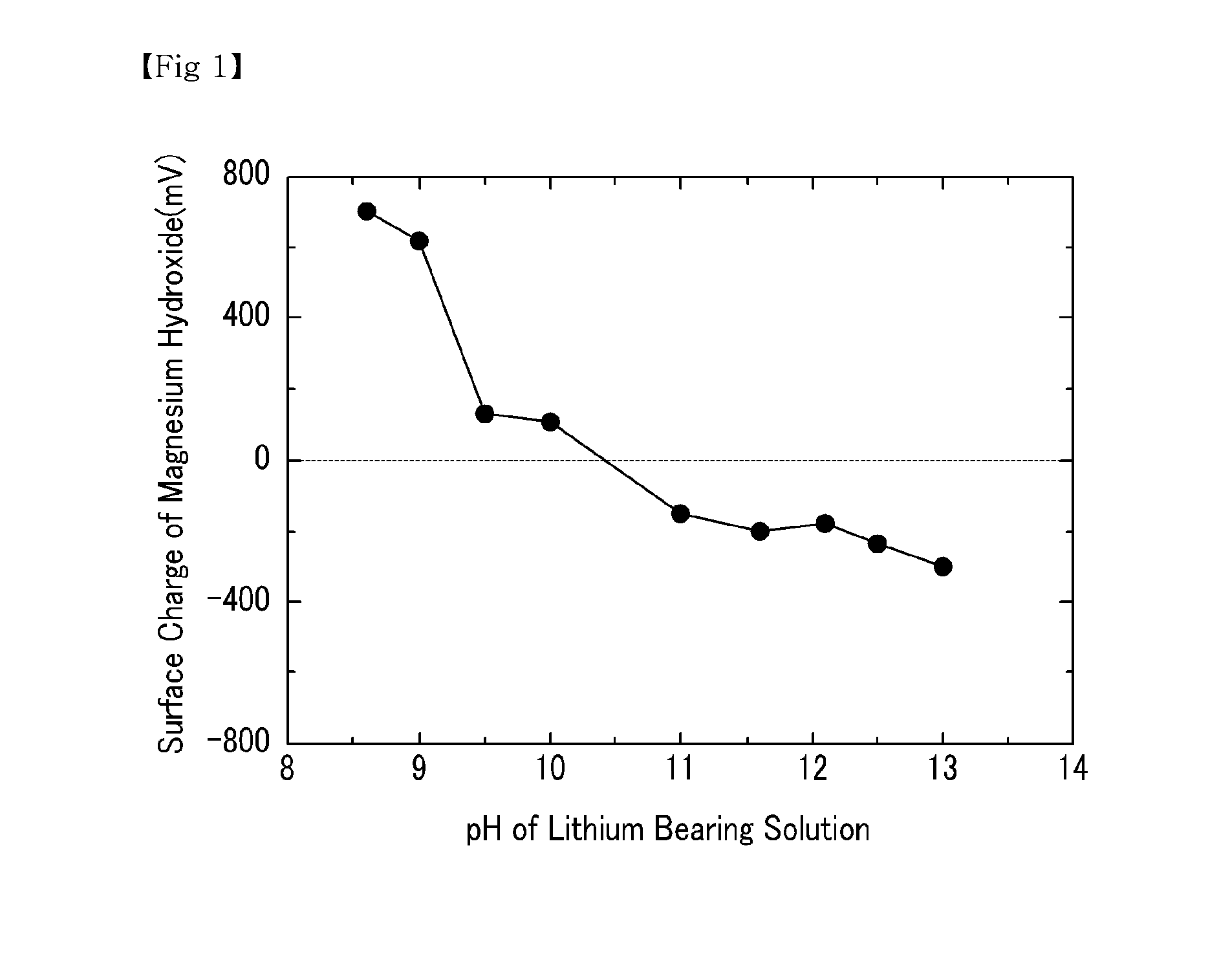 Method for economical extraction of magnesium, boron and calcium from lithium bearing solution