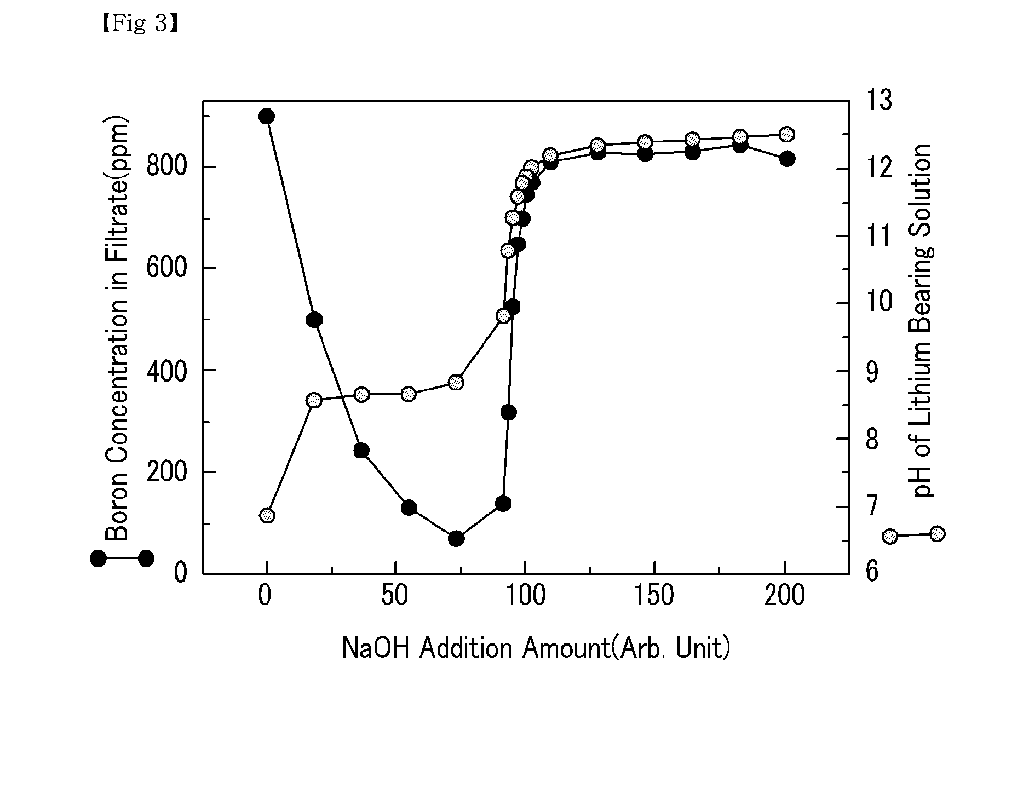 Method for economical extraction of magnesium, boron and calcium from lithium bearing solution