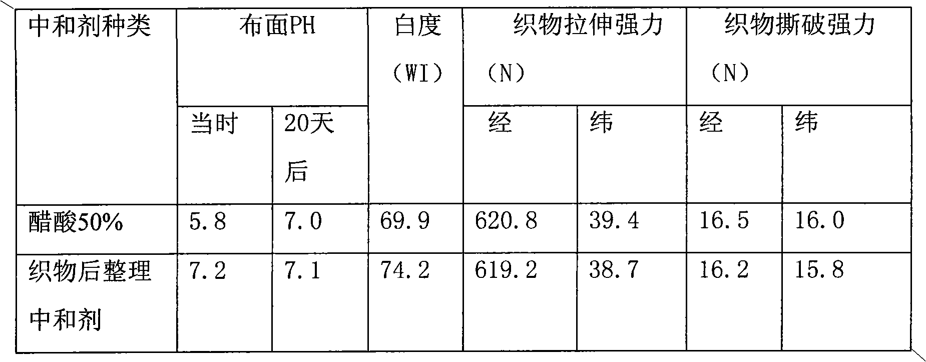 Green environment-friendly fabric after-finishing neutralizer, preparation method and application thereof