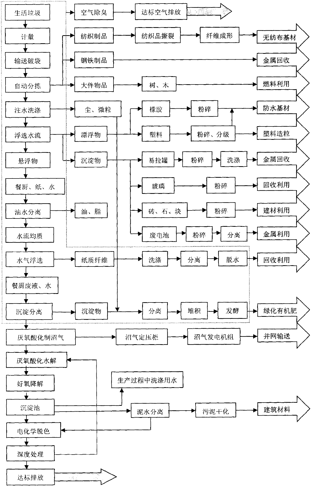 Household garbage resource recycling process