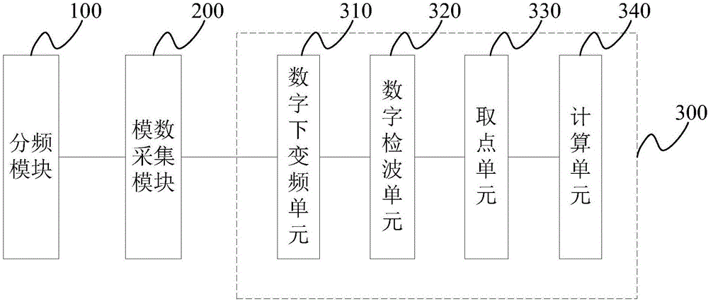 Frequency measuring machine and method for measuring frequency of signal