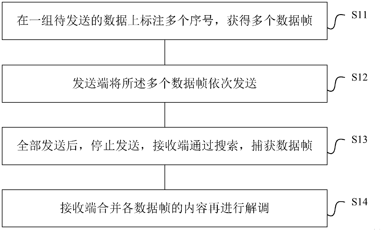 Data blind retransmission method