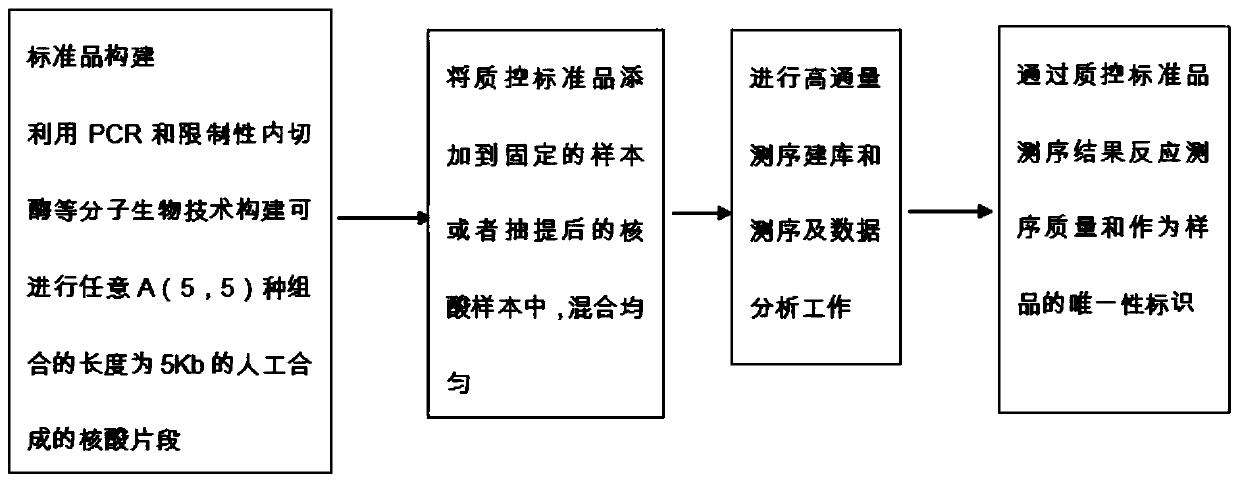 Quality control standard substance and quality control method for microorganism high-throughput DNA sequencing data