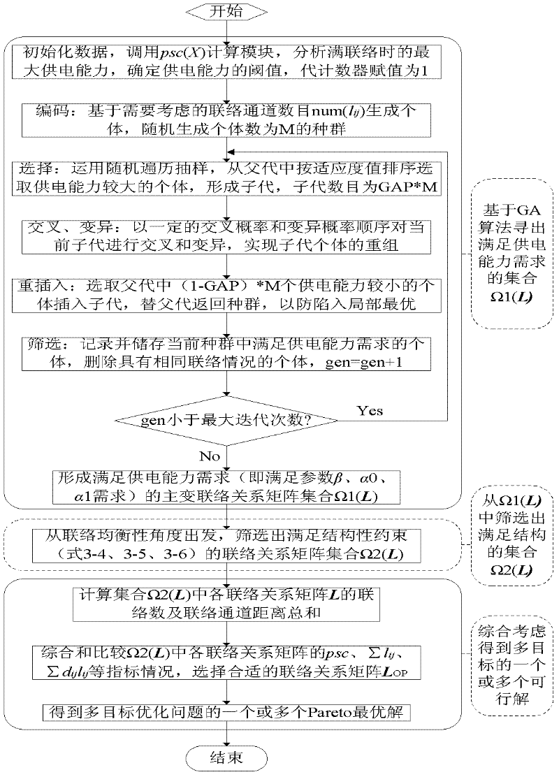 Optimization method for electric distribution network contract structure for improving power supply capacity