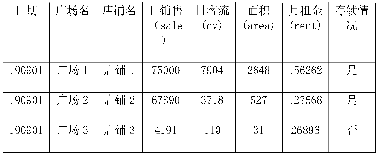 Empty berth recommendation system based on shopping mall big data