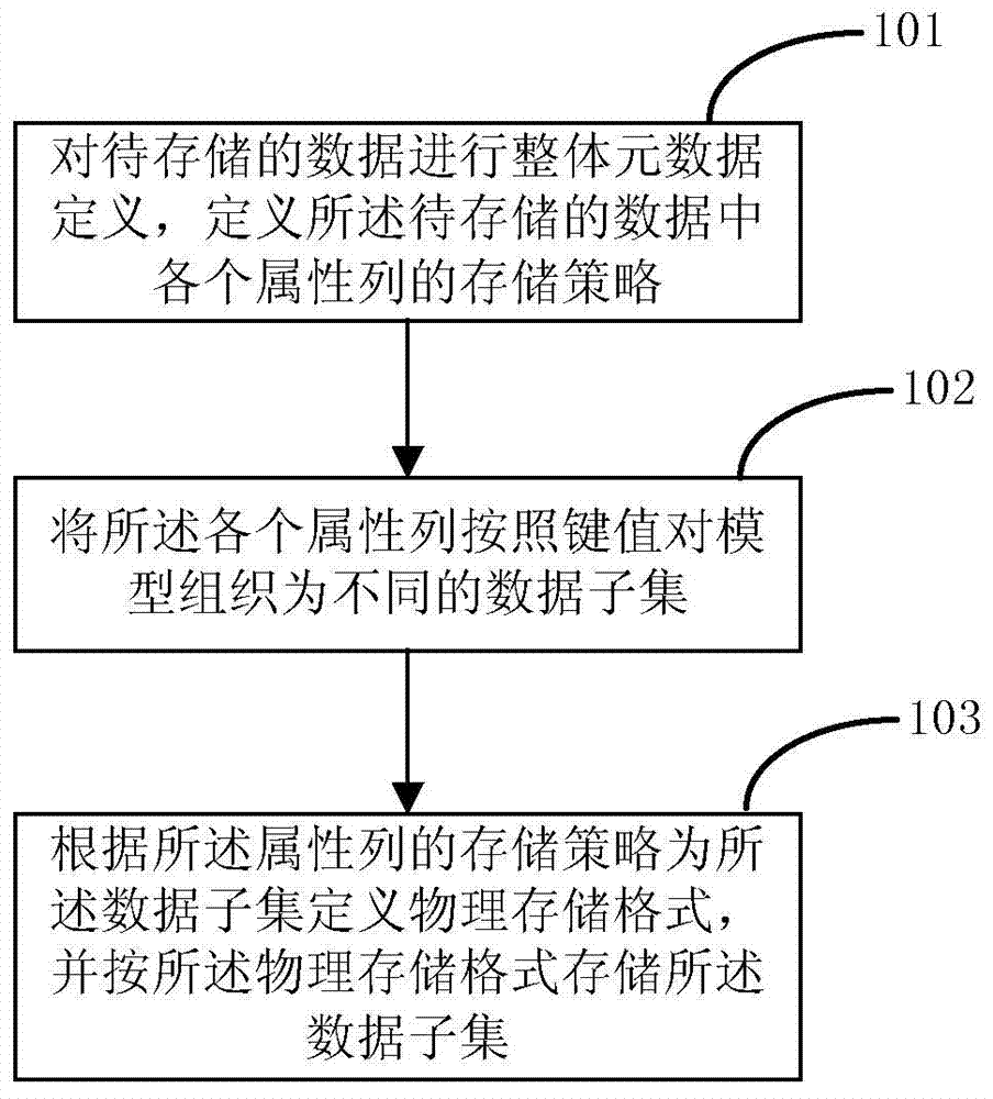 Dynamic data storage method and device