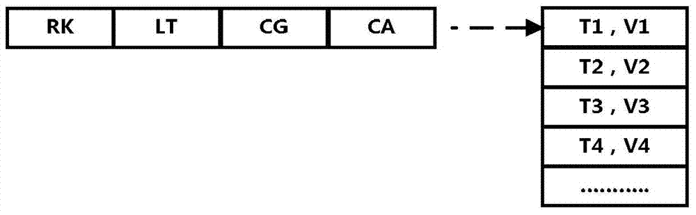 Dynamic data storage method and device