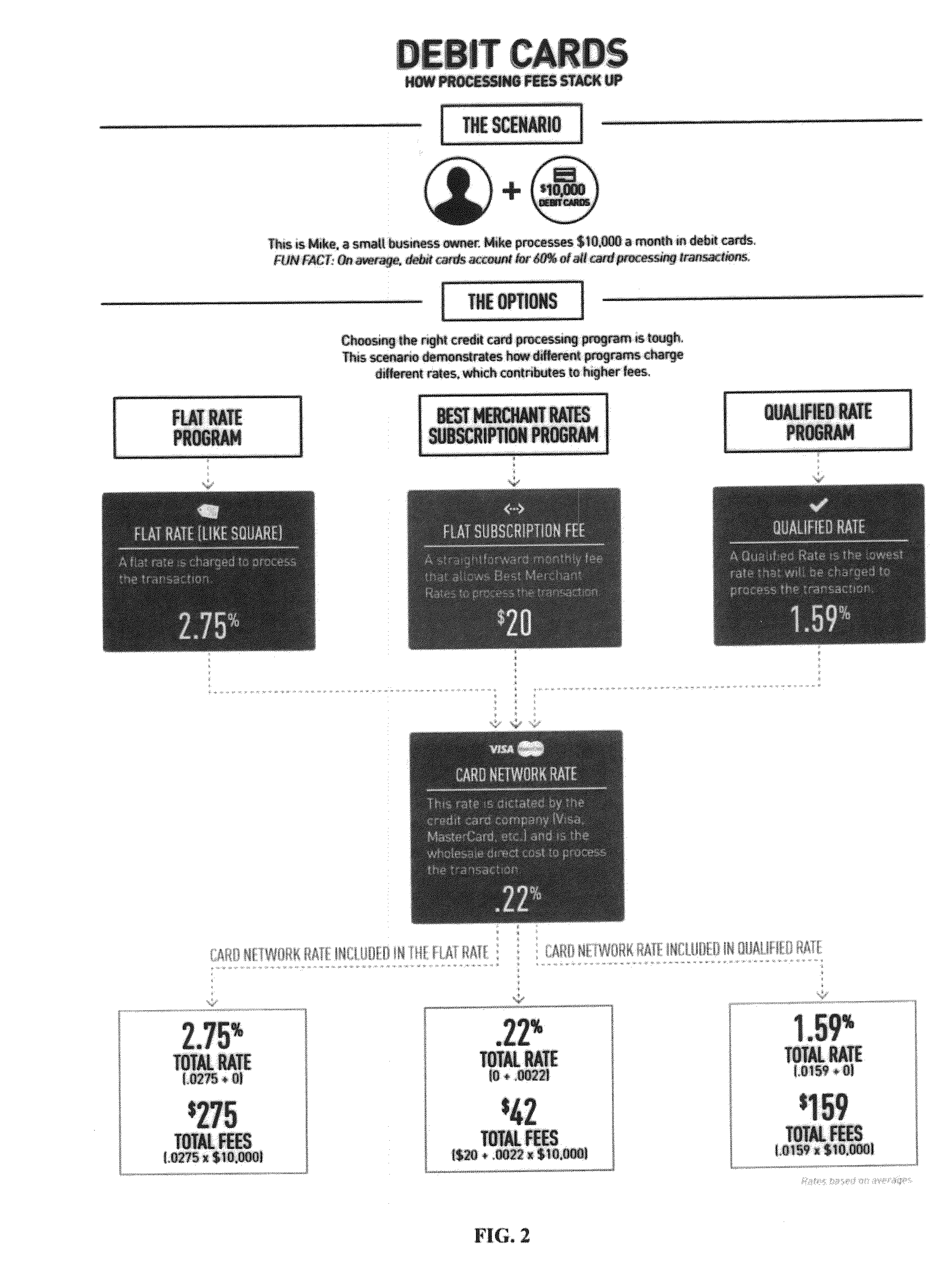 Subscription and membership based credit card processing system