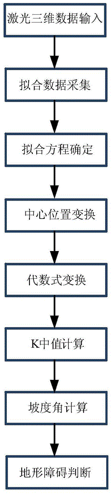 Slope fitting method based on DEM (dynamic effect model) data