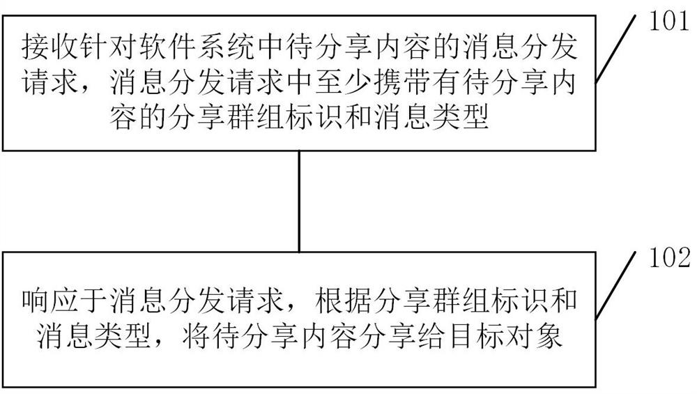 Communication message distribution method, device and storage medium