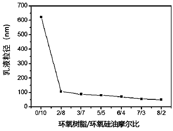 Preparation method of cationic amino modified epoxy silicone oil and compounding and application of polyacrylonitrile carbon fiber precursor oil agent