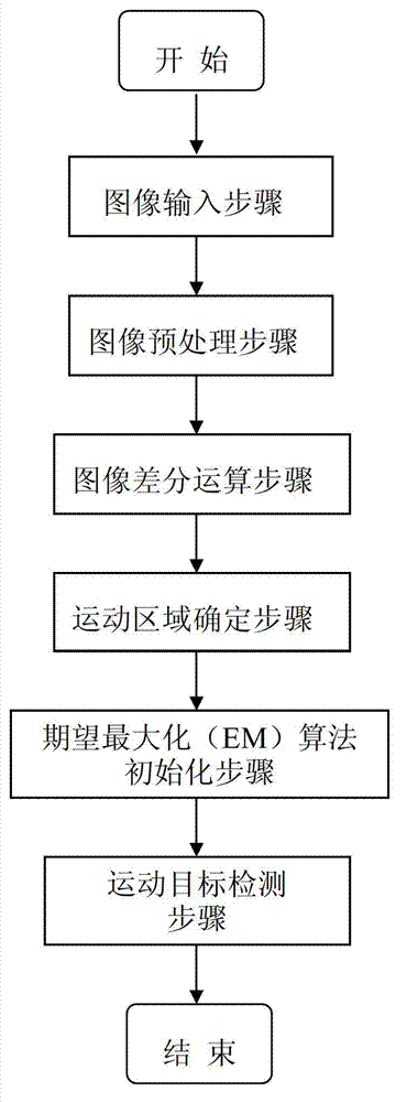 Moving object detection method based on improved mixing gauss and image cutting