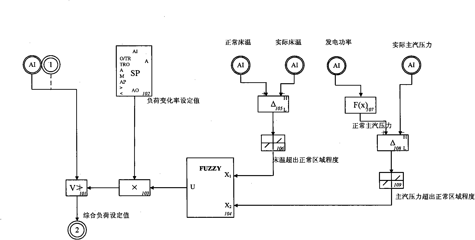 Large circulating fluidized bed unit cooperative control device based on intensified combustion