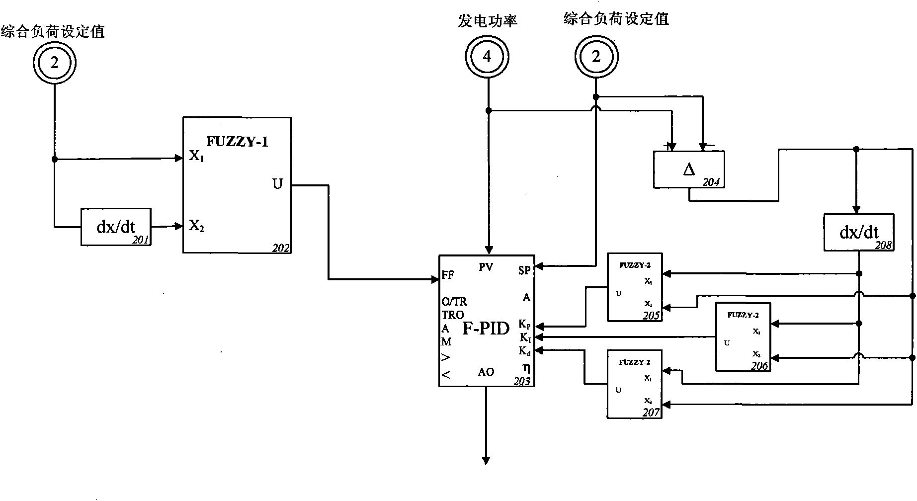 Large circulating fluidized bed unit cooperative control device based on intensified combustion