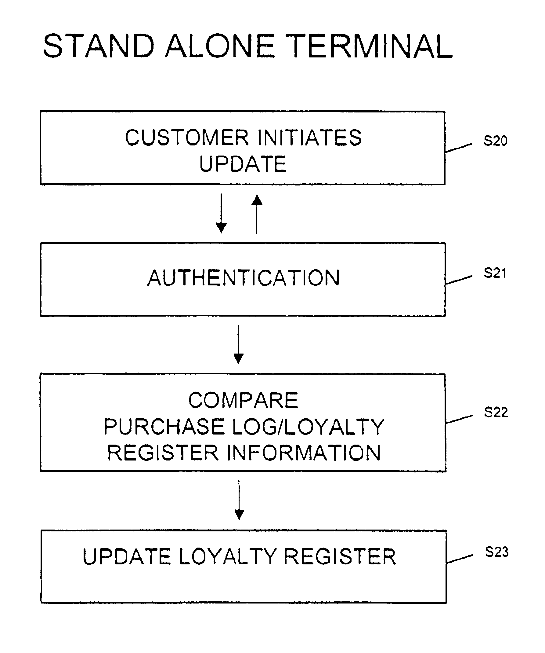 Method and system for tracking smart card loyalty points