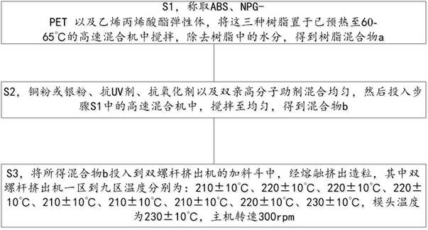 ABS/NPG-PET alloy material and preparation method thereof