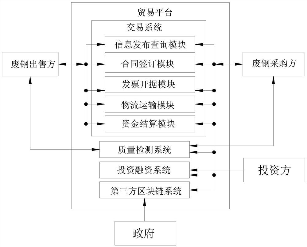 Scrap steel purchasing, selling and operating system and method