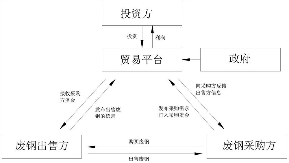 Scrap steel purchasing, selling and operating system and method