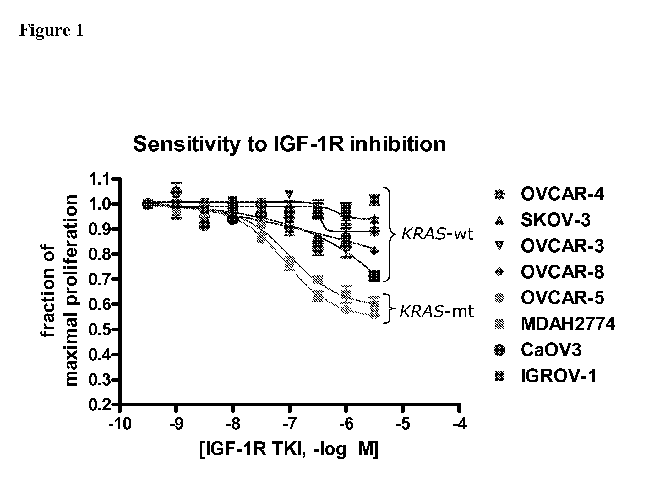 Biological markers predictive of Anti-cancer response to insulin-like growth factor-1 receptor kinase inhibitors