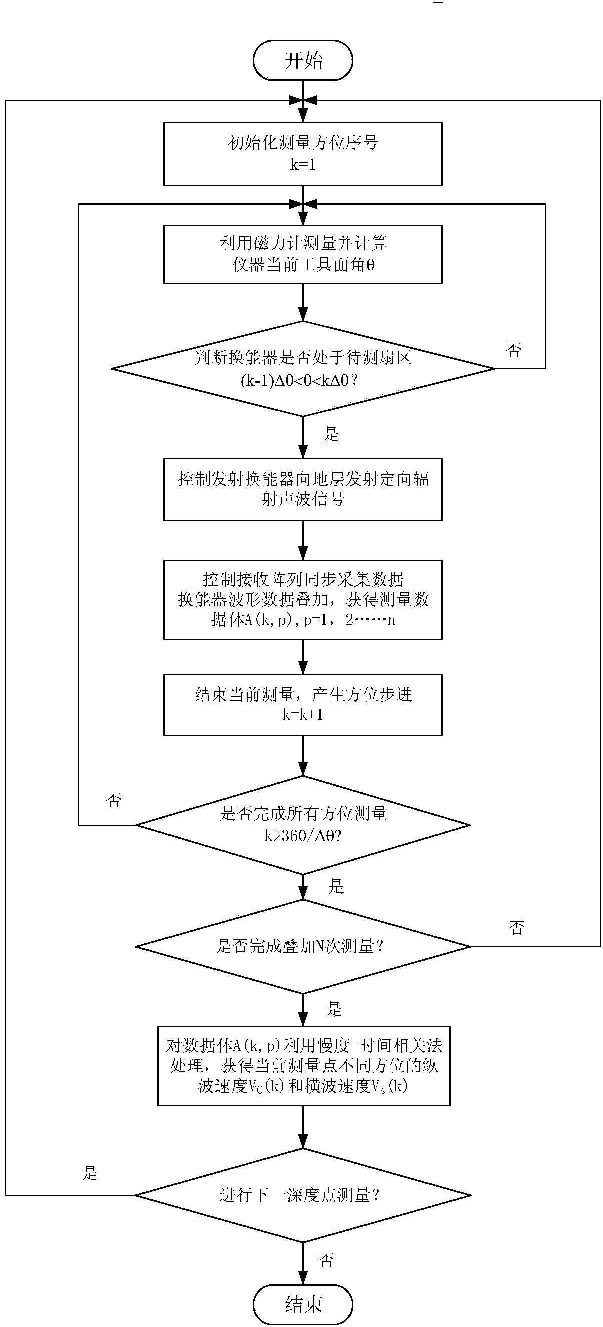 A data acquisition method for azimuth acoustic logging while drilling