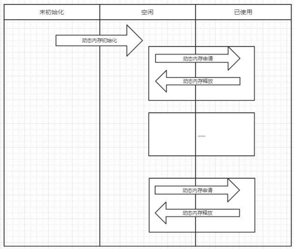 Dynamic memory area of embedded equipment without memory management unit and management method