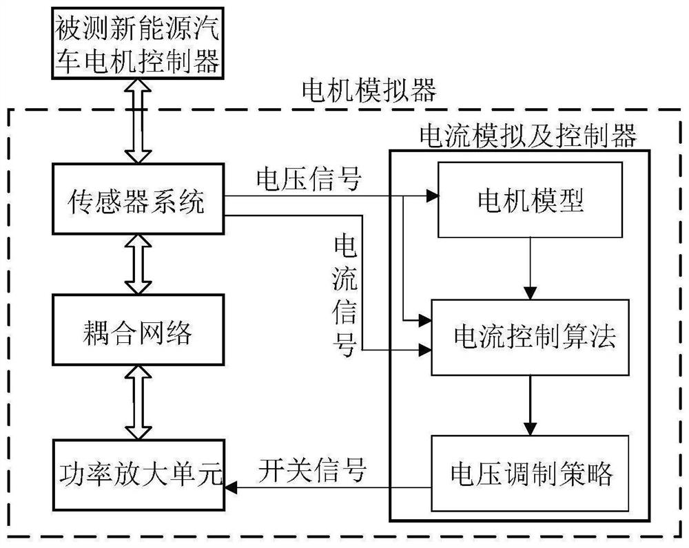 Nonlinear current simulation and robust control method of motor simulator